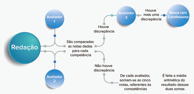Correção da redação do Enem